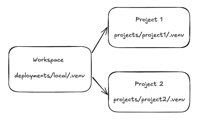 Diagram showing the virtual environments used by a workspace and 2 projects
